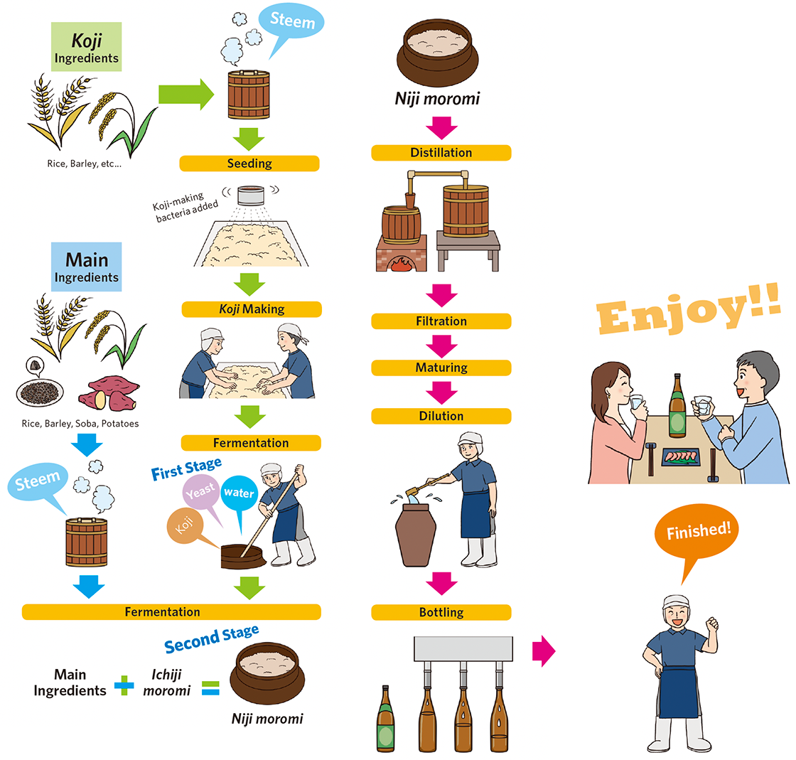 How Authentic Shochu is Made?